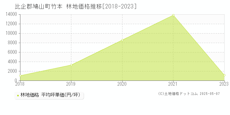 比企郡鳩山町竹本の林地価格推移グラフ 