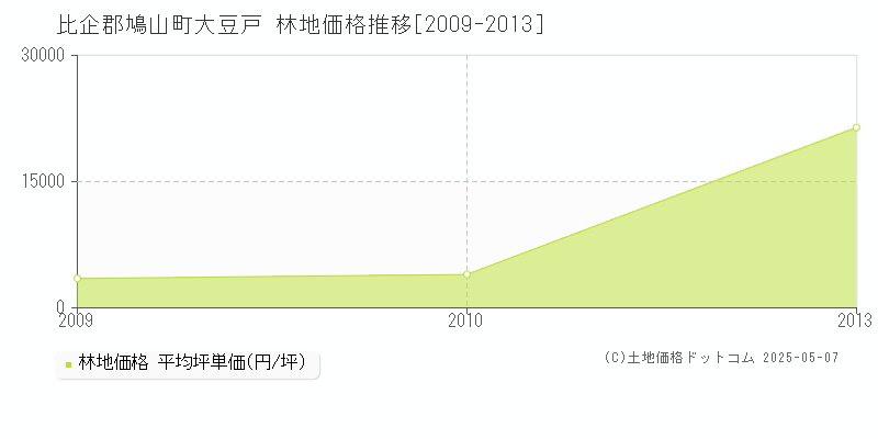 大豆戸(比企郡鳩山町)の林地価格推移グラフ(坪単価)[2009-2013年]