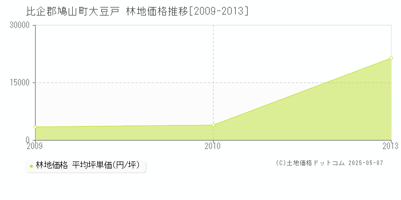 比企郡鳩山町大豆戸の林地価格推移グラフ 