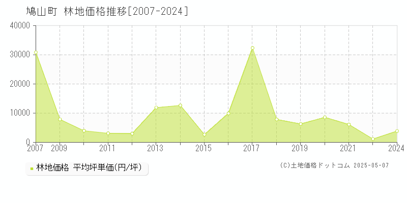 鳩山町(埼玉県)の林地価格推移グラフ(坪単価)[2007-2024年]