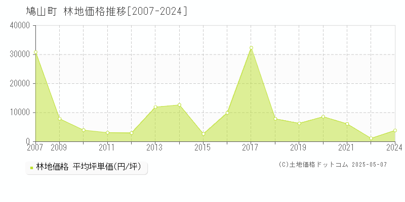 比企郡鳩山町全域の林地価格推移グラフ 