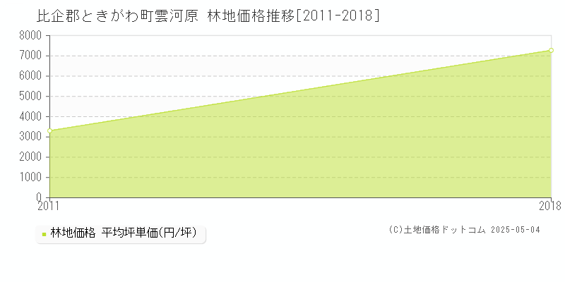 雲河原(比企郡ときがわ町)の林地価格推移グラフ(坪単価)[2011-2018年]