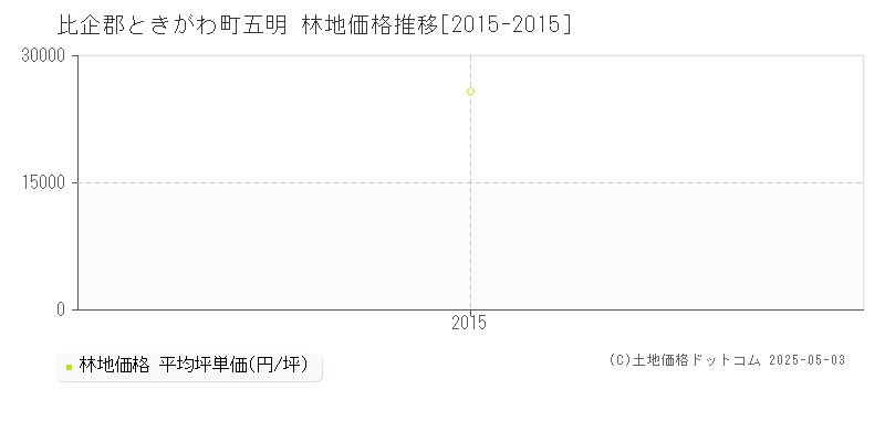 比企郡ときがわ町五明の林地価格推移グラフ 