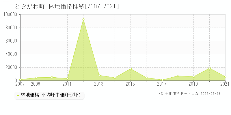 比企郡ときがわ町全域の林地価格推移グラフ 