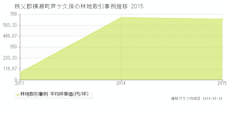 秩父郡横瀬町芦ケ久保の林地価格推移グラフ 