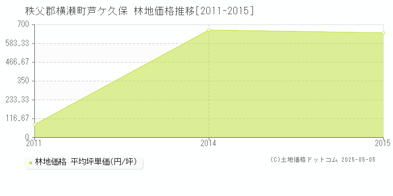 芦ケ久保(秩父郡横瀬町)の林地価格推移グラフ(坪単価)[2011-2015年]