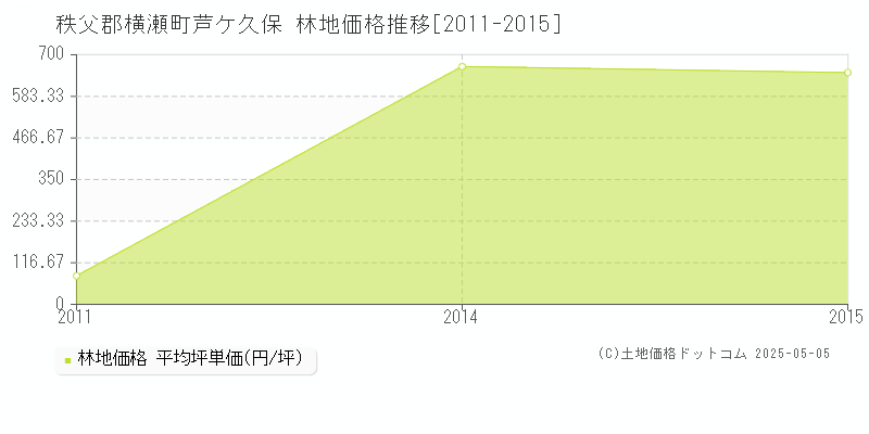 秩父郡横瀬町芦ケ久保の林地価格推移グラフ 