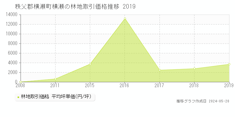 秩父郡横瀬町横瀬の林地価格推移グラフ 