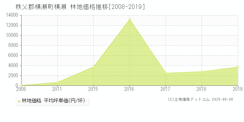 横瀬(秩父郡横瀬町)の林地価格推移グラフ(坪単価)[2008-2019年]