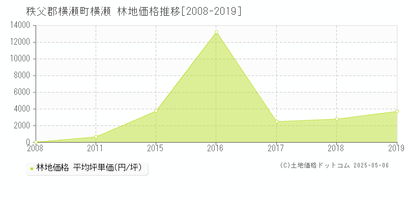 秩父郡横瀬町横瀬の林地価格推移グラフ 