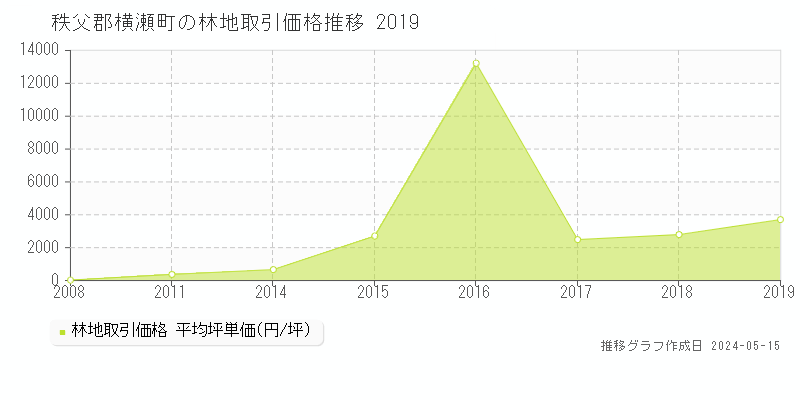 秩父郡横瀬町の林地価格推移グラフ 