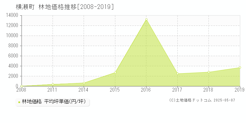 横瀬町(埼玉県)の林地価格推移グラフ(坪単価)[2008-2019年]