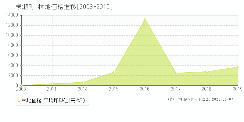 秩父郡横瀬町の林地価格推移グラフ 