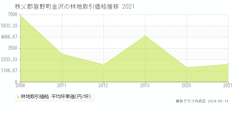秩父郡皆野町金沢の林地取引事例推移グラフ 