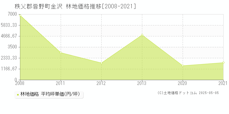 金沢(秩父郡皆野町)の林地価格推移グラフ(坪単価)[2008-2021年]