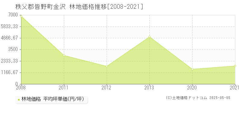 秩父郡皆野町金沢の林地価格推移グラフ 