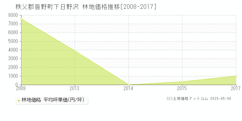下日野沢(秩父郡皆野町)の林地価格推移グラフ(坪単価)[2008-2017年]
