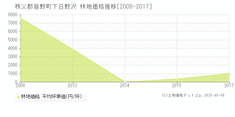 秩父郡皆野町下日野沢の林地価格推移グラフ 