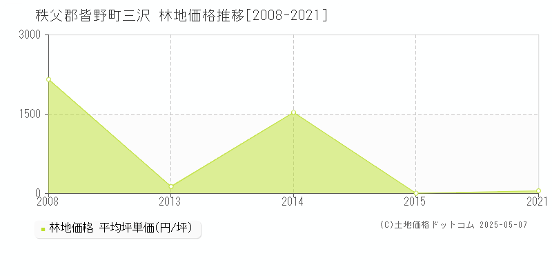 三沢(秩父郡皆野町)の林地価格推移グラフ(坪単価)[2008-2021年]