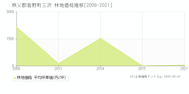 秩父郡皆野町三沢の林地価格推移グラフ 