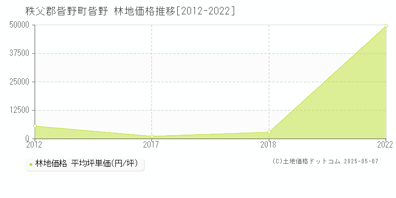 皆野(秩父郡皆野町)の林地価格推移グラフ(坪単価)[2012-2022年]