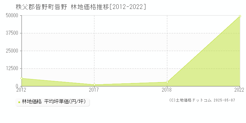 秩父郡皆野町皆野の林地価格推移グラフ 