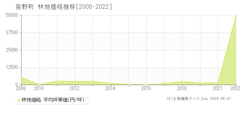 皆野町(埼玉県)の林地価格推移グラフ(坪単価)[2008-2022年]