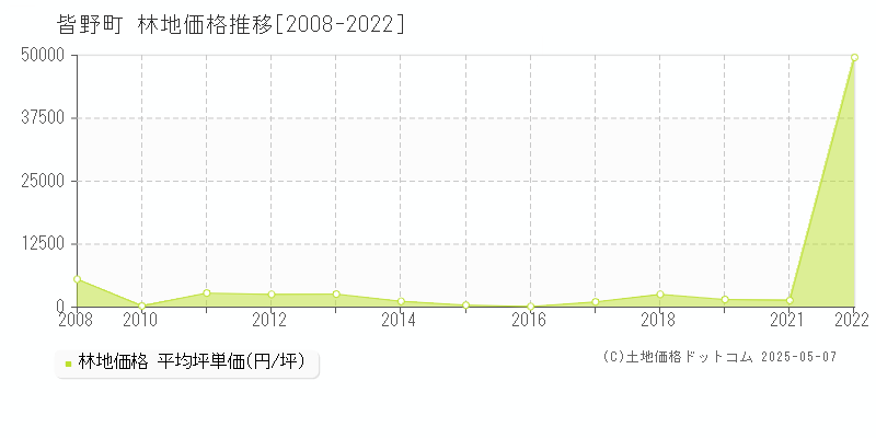 秩父郡皆野町の林地取引価格推移グラフ 