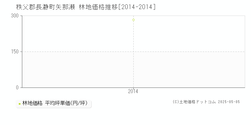 矢那瀬(秩父郡長瀞町)の林地価格推移グラフ(坪単価)[2014-2014年]