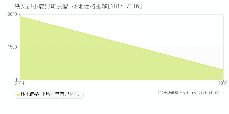 秩父郡小鹿野町長留の林地価格推移グラフ 