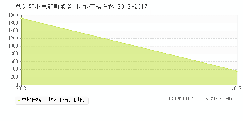 般若(秩父郡小鹿野町)の林地価格推移グラフ(坪単価)[2013-2017年]