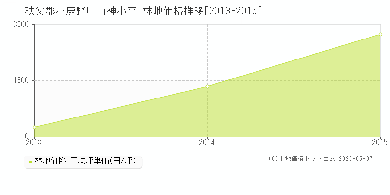 両神小森(秩父郡小鹿野町)の林地価格推移グラフ(坪単価)[2013-2015年]