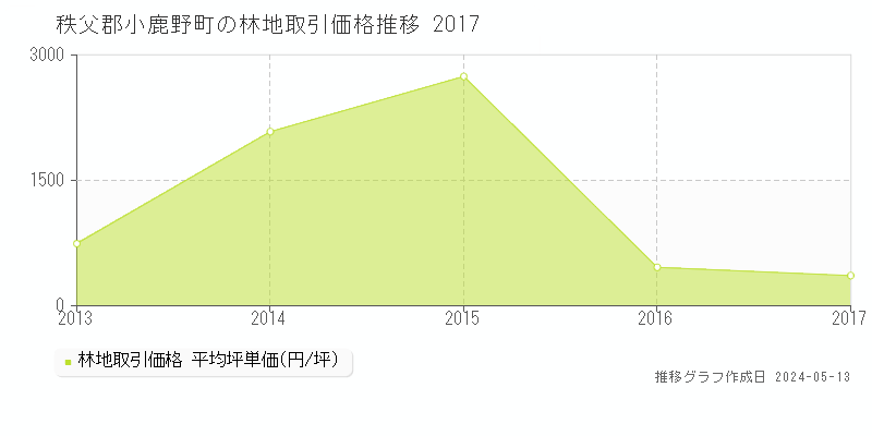 秩父郡小鹿野町全域の林地価格推移グラフ 