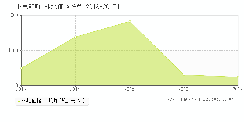 小鹿野町(埼玉県)の林地価格推移グラフ(坪単価)[2013-2017年]