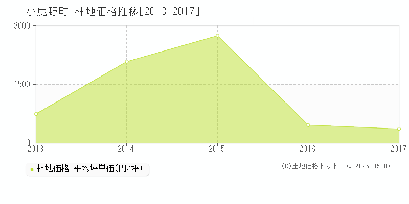 秩父郡小鹿野町全域の林地価格推移グラフ 