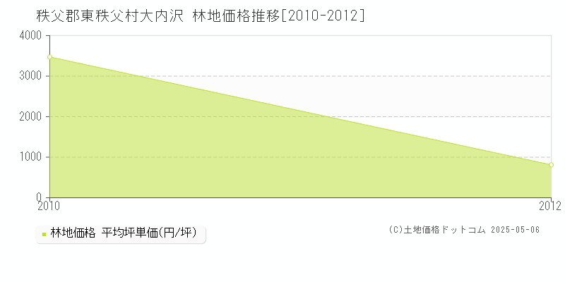 大内沢(秩父郡東秩父村)の林地価格推移グラフ(坪単価)[2010-2012年]