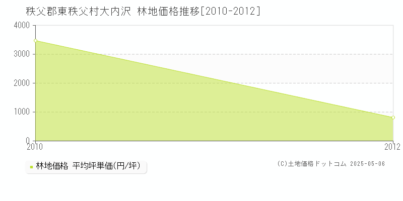 秩父郡東秩父村大内沢の林地価格推移グラフ 