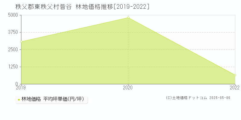 皆谷(秩父郡東秩父村)の林地価格推移グラフ(坪単価)[2019-2022年]