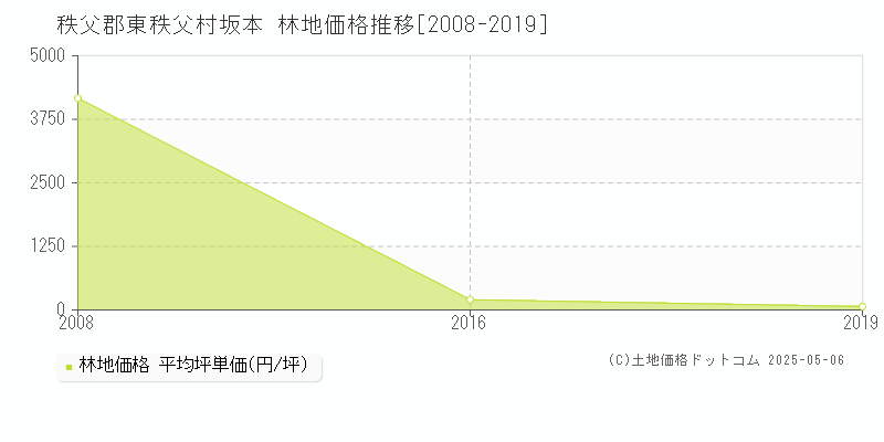 秩父郡東秩父村坂本の林地価格推移グラフ 