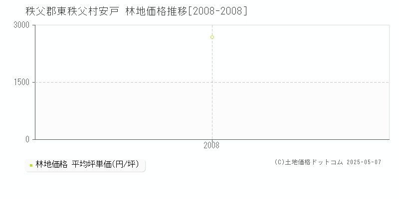 秩父郡東秩父村安戸の林地価格推移グラフ 