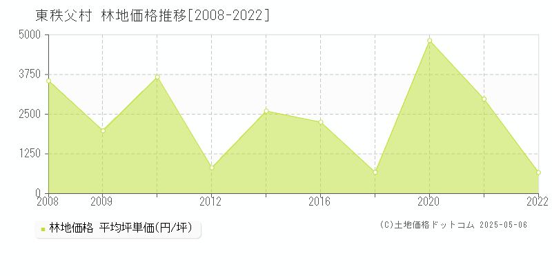 東秩父村(埼玉県)の林地価格推移グラフ(坪単価)[2008-2022年]