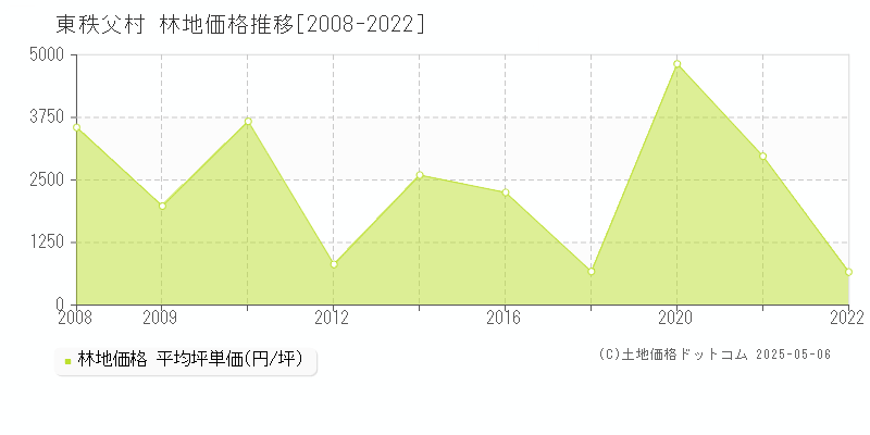 秩父郡東秩父村の林地価格推移グラフ 