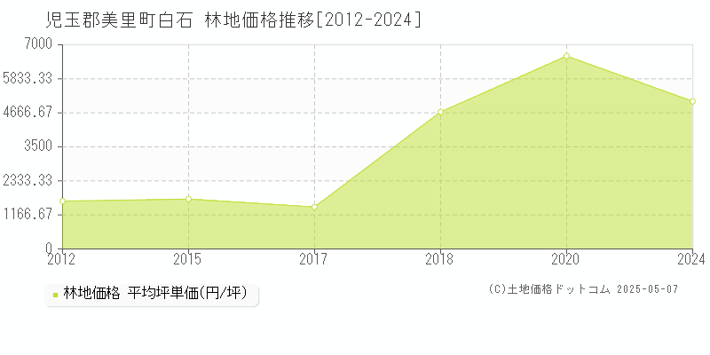 白石(児玉郡美里町)の林地価格推移グラフ(坪単価)[2012-2024年]