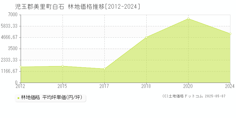 児玉郡美里町白石の林地価格推移グラフ 