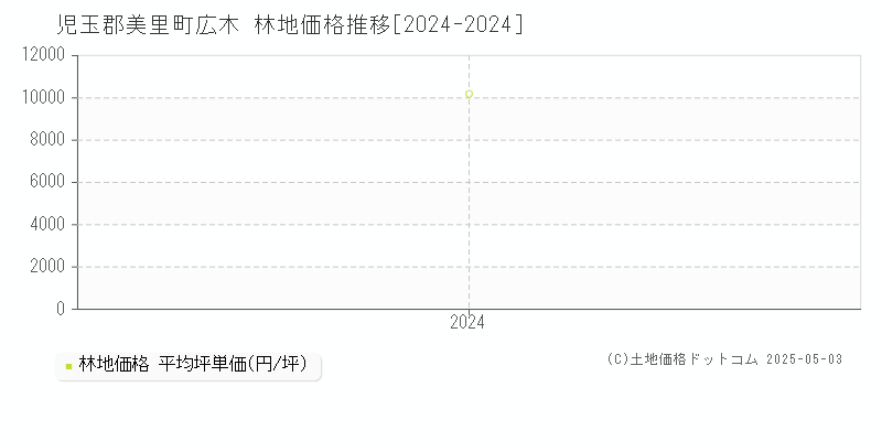 広木(児玉郡美里町)の林地価格推移グラフ(坪単価)[2024-2024年]