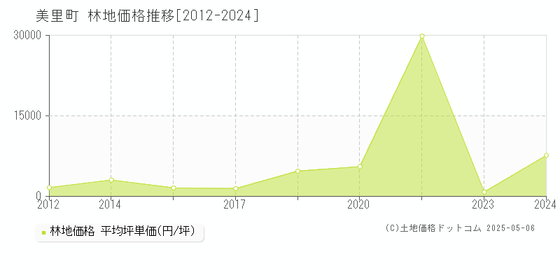 美里町(埼玉県)の林地価格推移グラフ(坪単価)[2012-2024年]