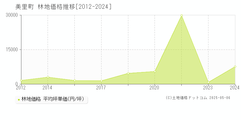 児玉郡美里町の林地価格推移グラフ 