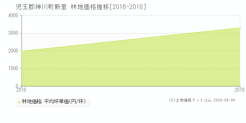 新里(児玉郡神川町)の林地価格推移グラフ(坪単価)[2016-2018年]