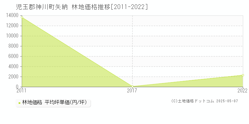矢納(児玉郡神川町)の林地価格推移グラフ(坪単価)[2011-2022年]