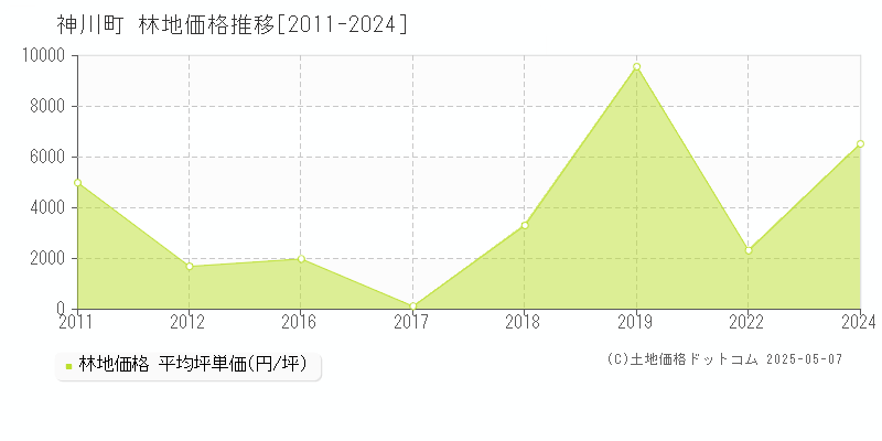神川町(埼玉県)の林地価格推移グラフ(坪単価)[2011-2024年]
